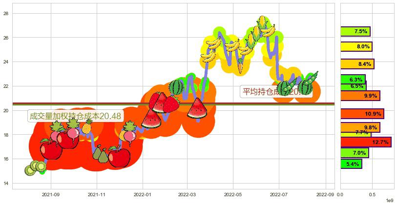 中国神华(hk01088)持仓成本图-阿布量化