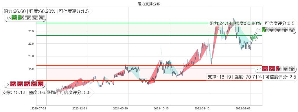 中国神华(hk01088)阻力支撑位图-阿布量化