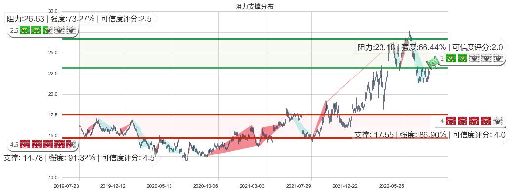 中国神华(hk01088)阻力支撑位图-阿布量化