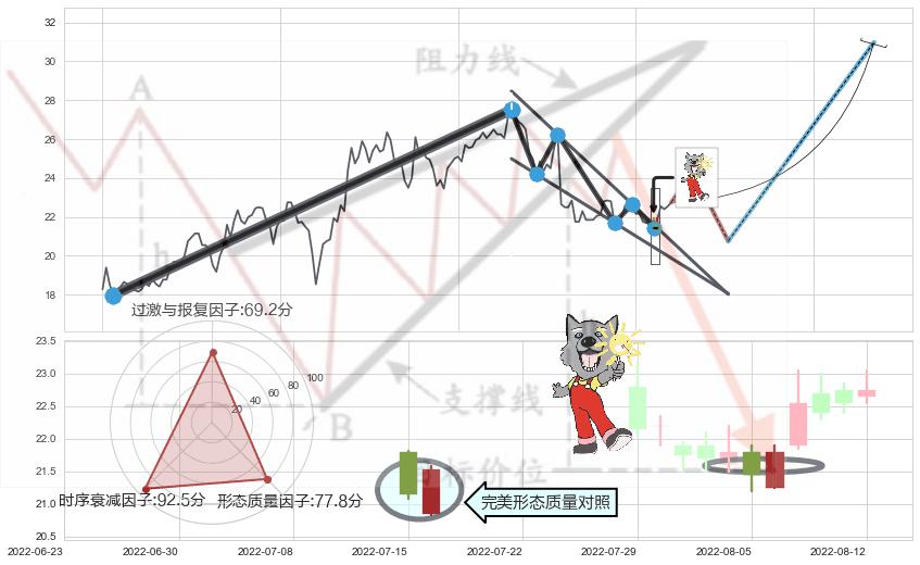 曙光初现形态+单针探底（定海神针） ➕ 突破整理