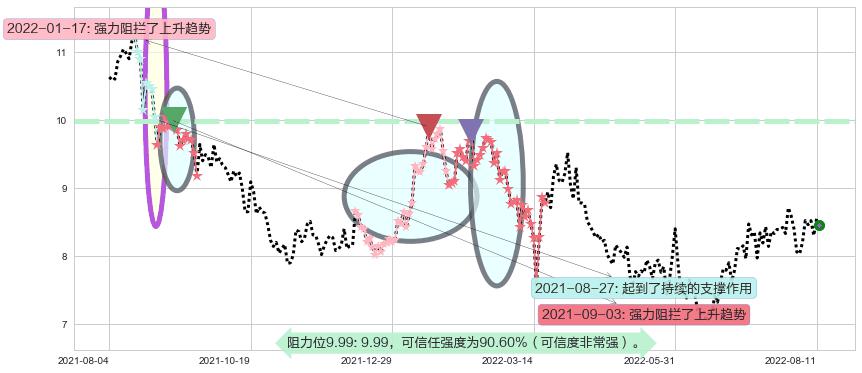 石药集团阻力支撑位图-阿布量化