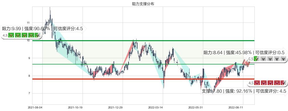 石药集团(hk01093)阻力支撑位图-阿布量化