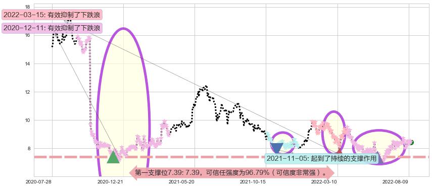 石药集团阻力支撑位图-阿布量化