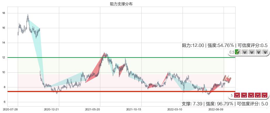 石药集团(hk01093)阻力支撑位图-阿布量化