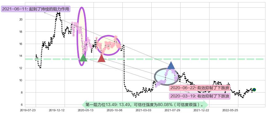 石药集团阻力支撑位图-阿布量化