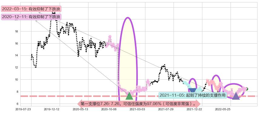 石药集团阻力支撑位图-阿布量化