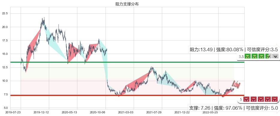 石药集团(hk01093)阻力支撑位图-阿布量化