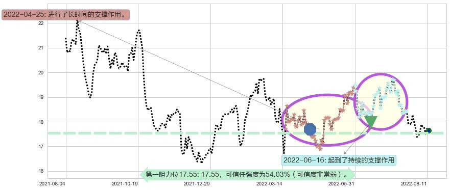 国药控股阻力支撑位图-阿布量化