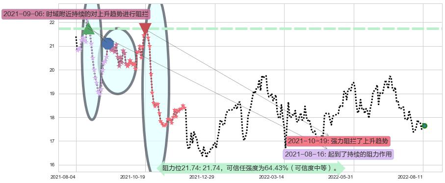 国药控股阻力支撑位图-阿布量化