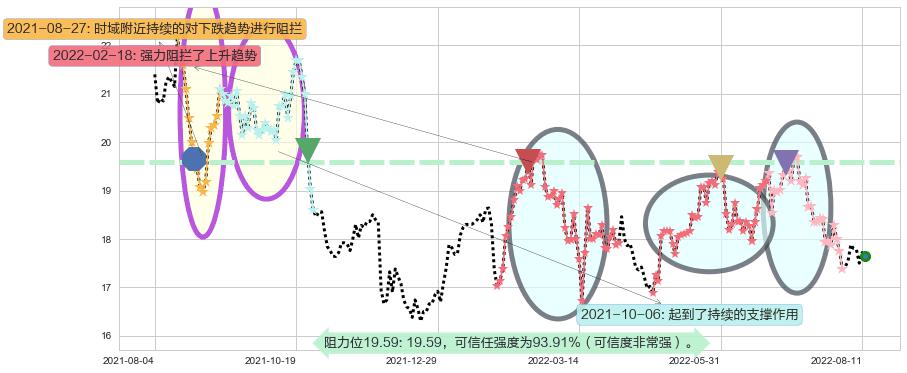 国药控股阻力支撑位图-阿布量化