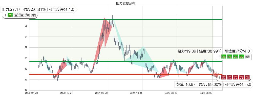 国药控股(hk01099)阻力支撑位图-阿布量化