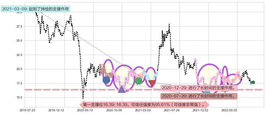 国药控股阻力支撑位图-阿布量化