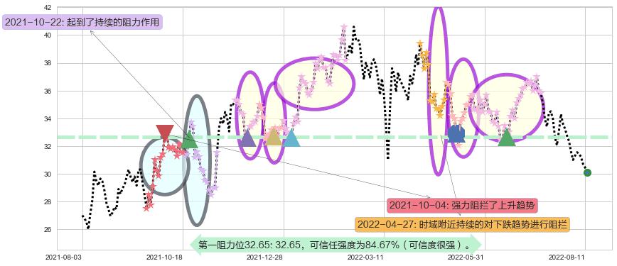 华润置地阻力支撑位图-阿布量化
