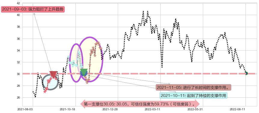 华润置地阻力支撑位图-阿布量化