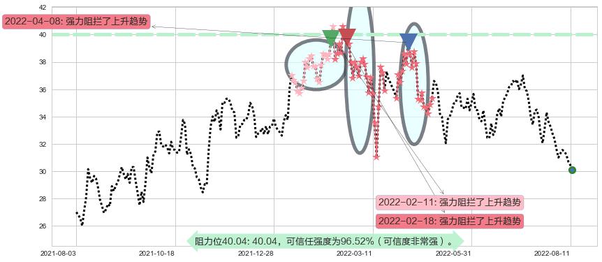 华润置地阻力支撑位图-阿布量化