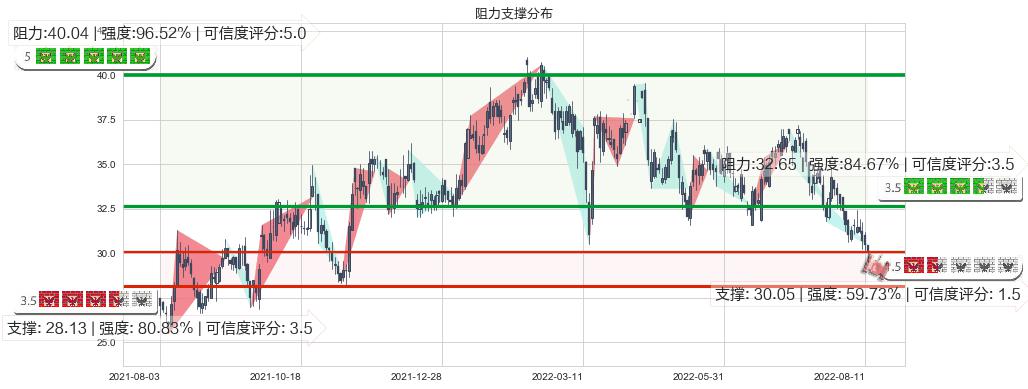 华润置地(hk01109)阻力支撑位图-阿布量化