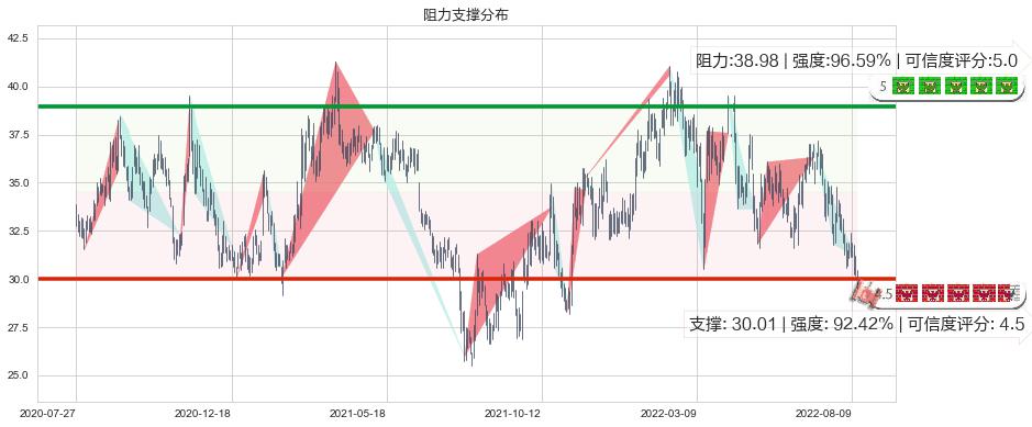 华润置地(hk01109)阻力支撑位图-阿布量化