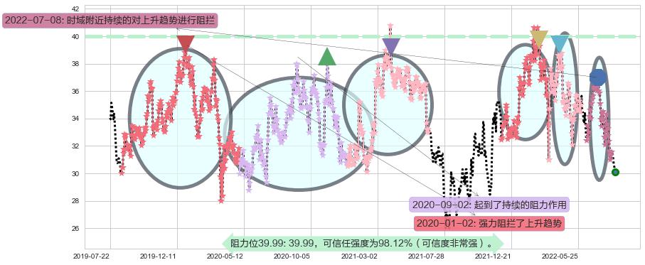 华润置地阻力支撑位图-阿布量化