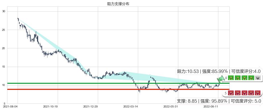 H&H国际控股(hk01112)阻力支撑位图-阿布量化