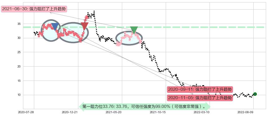 H&H国际控股阻力支撑位图-阿布量化