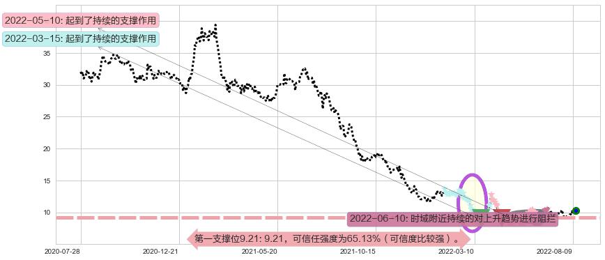 H&H国际控股阻力支撑位图-阿布量化