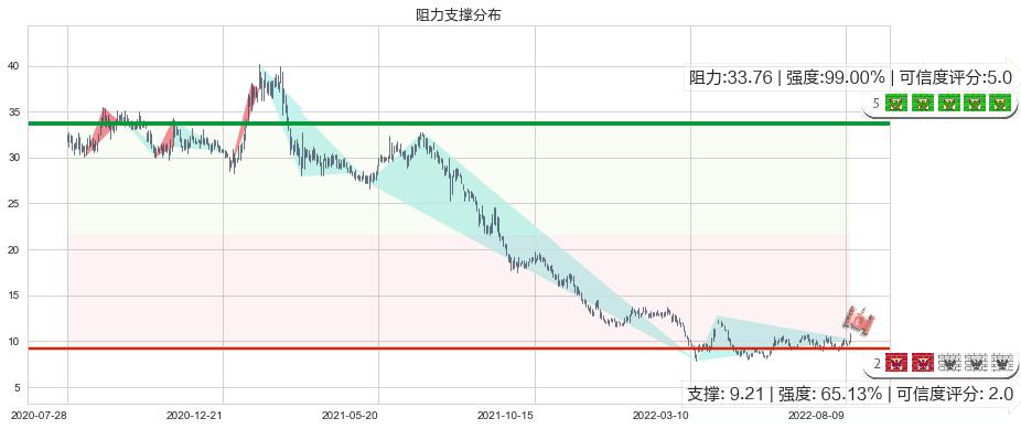 H&H国际控股(hk01112)阻力支撑位图-阿布量化