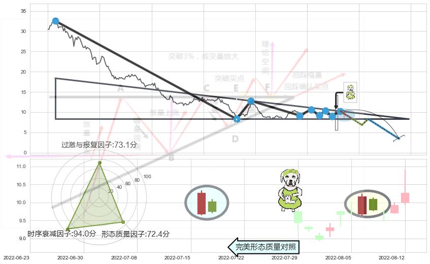 下跌身怀六甲+看跌(高位倒锤头)流星线 ➕ 突破整理
