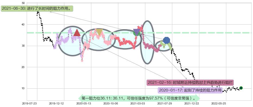 H&H国际控股阻力支撑位图-阿布量化