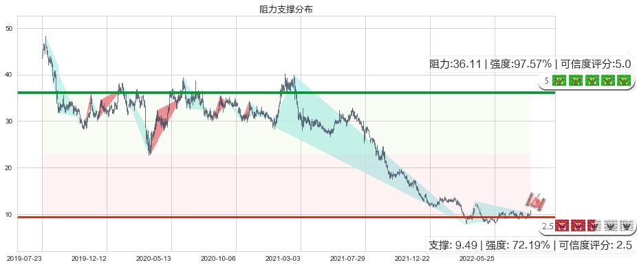 H&H国际控股(hk01112)阻力支撑位图-阿布量化