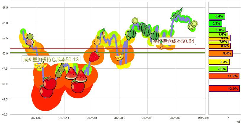 长实集团(hk01113)持仓成本图-阿布量化