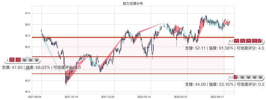 长实集团(hk01113)阻力支撑位图-阿布量化