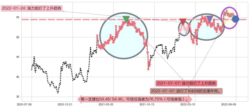 长实集团阻力支撑位图-阿布量化