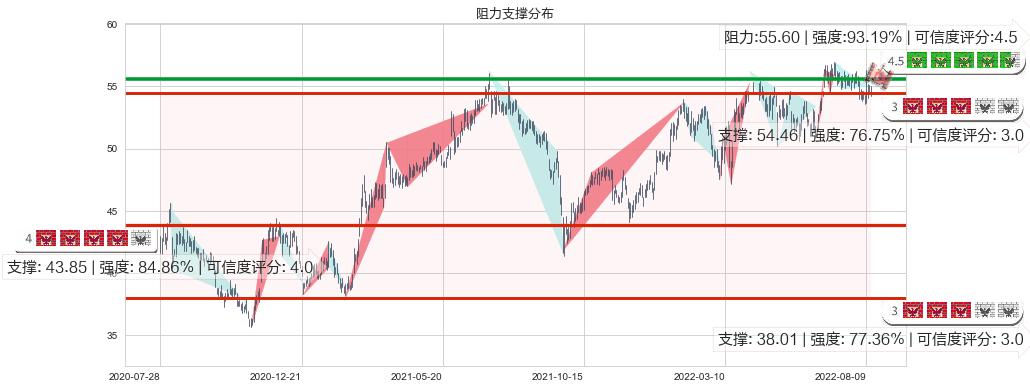 长实集团(hk01113)阻力支撑位图-阿布量化