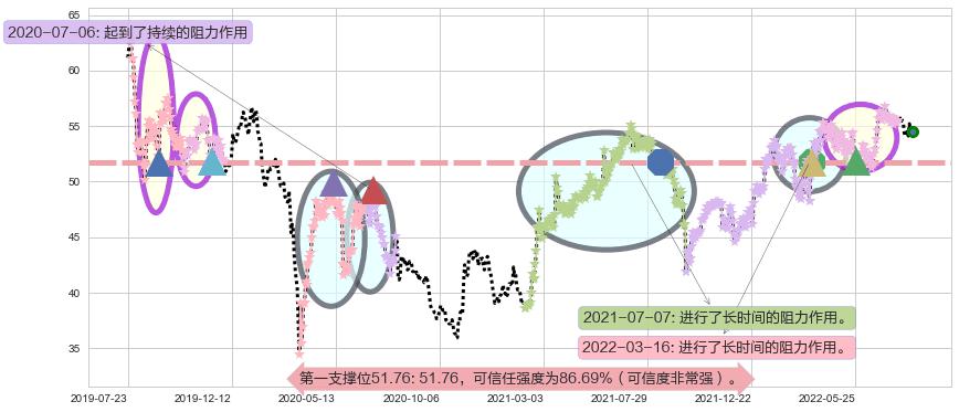 长实集团阻力支撑位图-阿布量化