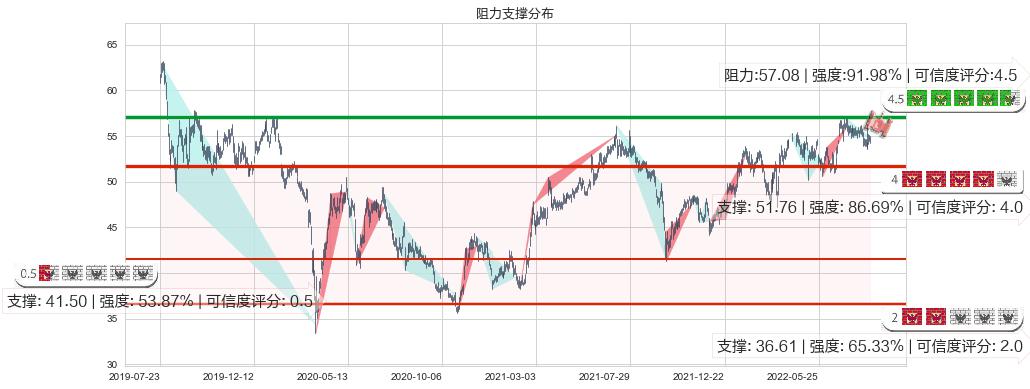 长实集团(hk01113)阻力支撑位图-阿布量化