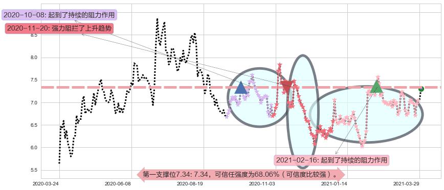 华晨中国阻力支撑位图-阿布量化