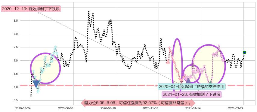华晨中国阻力支撑位图-阿布量化