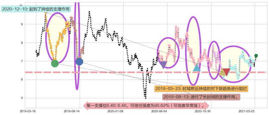 华晨中国阻力支撑位图-阿布量化