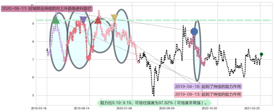 华晨中国阻力支撑位图-阿布量化