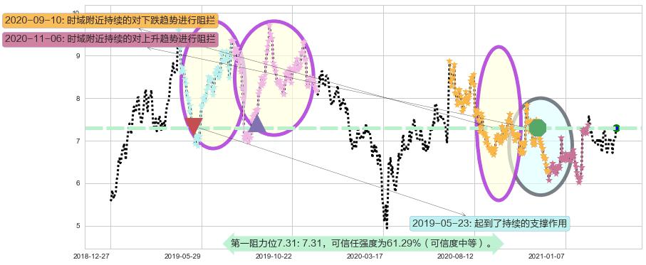 华晨中国阻力支撑位图-阿布量化