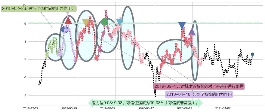 华晨中国阻力支撑位图-阿布量化