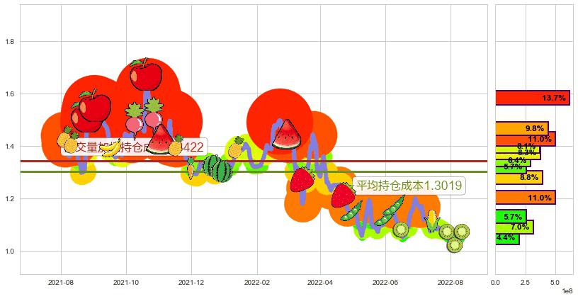 现代牧业(hk01117)持仓成本图-阿布量化