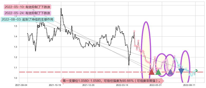 现代牧业阻力支撑位图-阿布量化