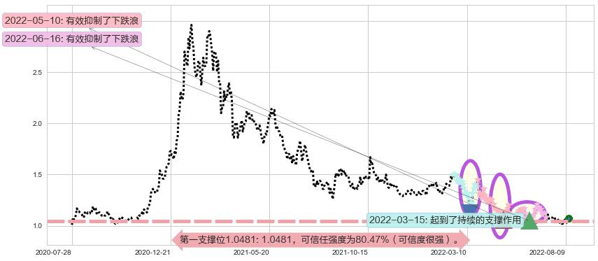 现代牧业阻力支撑位图-阿布量化