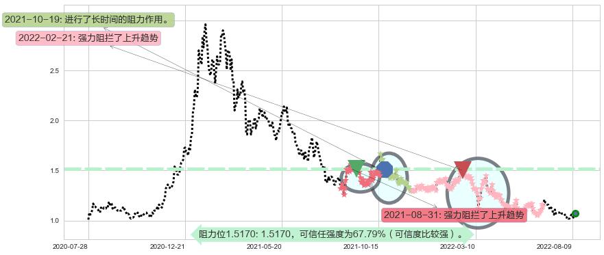 现代牧业阻力支撑位图-阿布量化