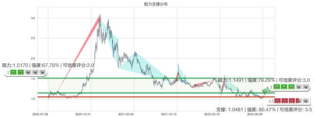 现代牧业(hk01117)阻力支撑位图-阿布量化