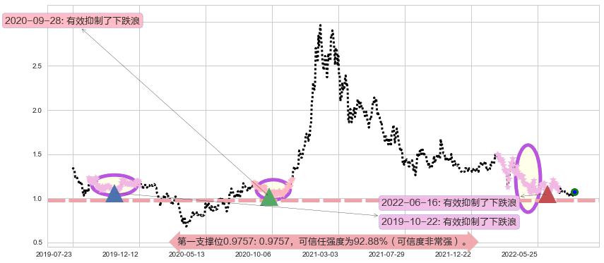 现代牧业阻力支撑位图-阿布量化