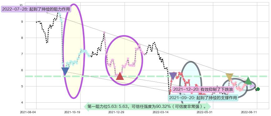 永利澳门阻力支撑位图-阿布量化