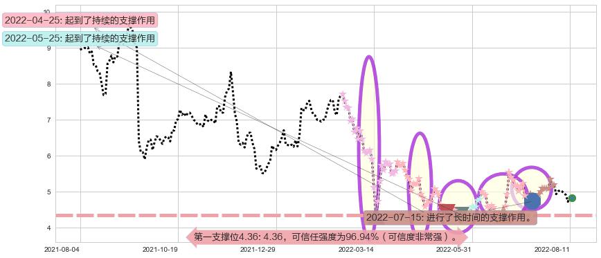 永利澳门阻力支撑位图-阿布量化