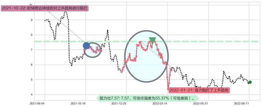 永利澳门阻力支撑位图-阿布量化